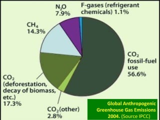 Global Anthropogenic
Greenhouse Gas Emissions
2004. (Source IPCC)
 