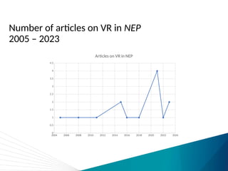 Number of articles on VR in NEP
2005 – 2023
2004 2006 2008 2010 2012 2014 2016 2018 2020 2022 2024
0
0.5
1
1.5
2
2.5
3
3.5
4
4.5
Articles on VR in NEP
 