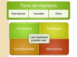 Tipos de Hipótesis
Descriptivas     Causales          Otras




    Necesarias              Suficientes

               La...