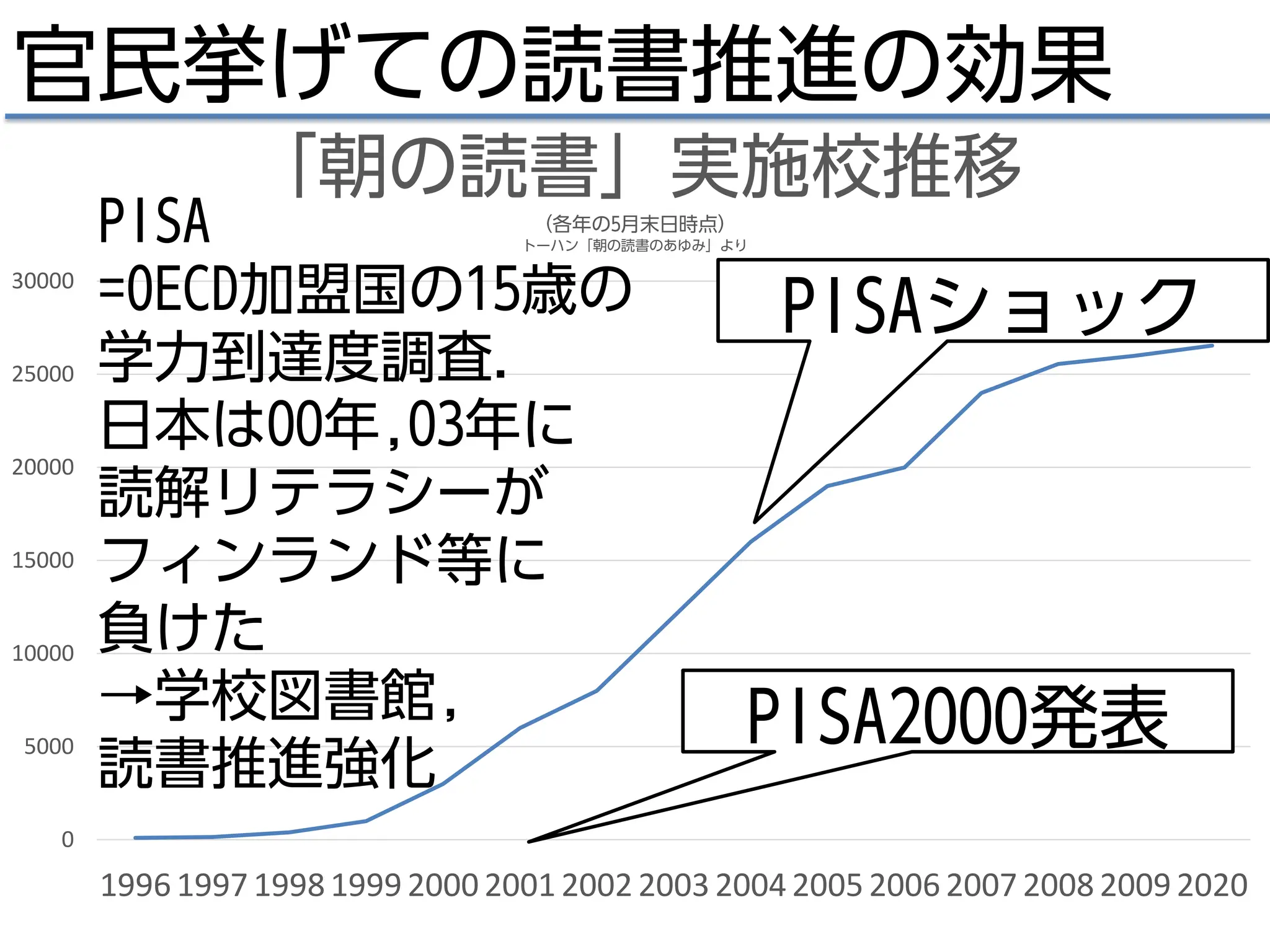 官民挙げての読書推進の効果
0
5000
10000
15000
20000
25000
30000
1996 1997 19981999 2000 2001 2002 2003 2004 2005 2006 2007 2008 2009 2020
「朝の読書」実施校推移
(各年の5月末日時点)
トーハン「朝の読書のあゆみ」より
PISA2000発表
PISAショック
PISA
=OECD加盟国の15歳の
学力到達度調査．
日本は00年,03年に
読解リテラシーが
フィンランド等に
負けた
→学校図書館,
読書推進強化
 