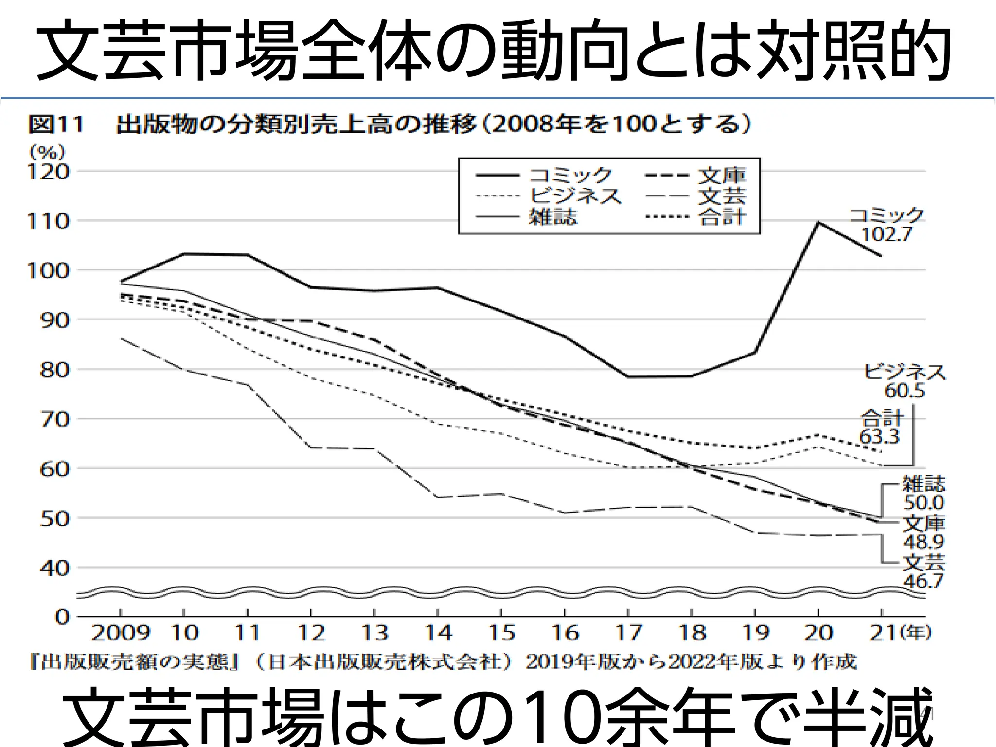 41
文芸市場全体の動向とは対照的
文芸市場はこの10余年で半減
 