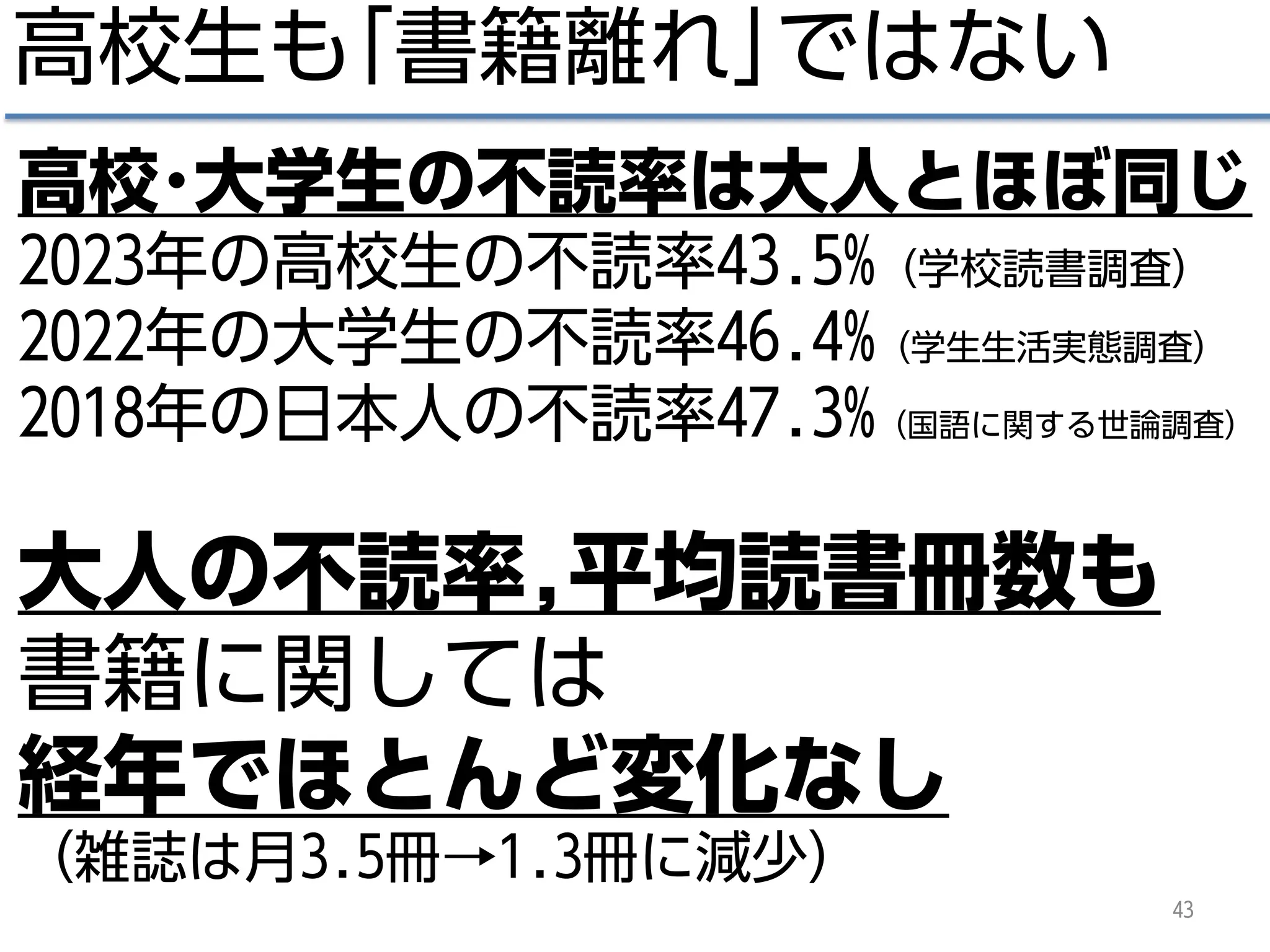 高校生も｢書籍離れ｣ではない
43
高校･大学生の不読率は大人とほぼ同じ
2023年の高校生の不読率43.5%（学校読書調査）
2022年の大学生の不読率46.4%（学生生活実態調査）
2018年の日本人の不読率47.3%（国語に関する世論調査）
大人の不読率,平均読書冊数も
書籍に関しては
経年でほとんど変化なし
（雑誌は月3.5冊→1.3冊に減少）
 