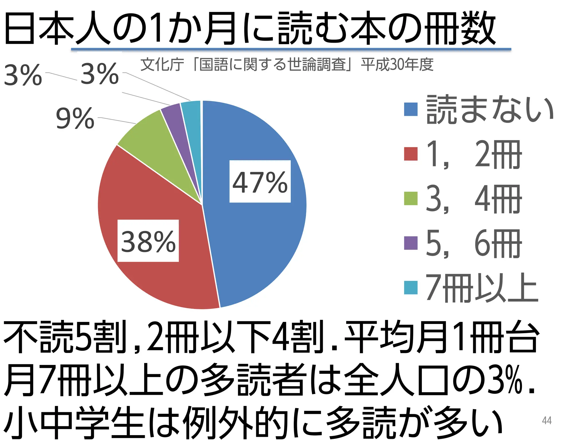 44
日本人の1か月に読む本の冊数
47%
38%
9%
3% 3% 文化庁「国語に関する世論調査」平成30年度
読まない
1，2冊
3，4冊
5，6冊
7冊以上
不読5割,2冊以下4割.平均月1冊台
月7冊以上の多読者は全人口の3%.
小中学生は例外的に多読が多い
 