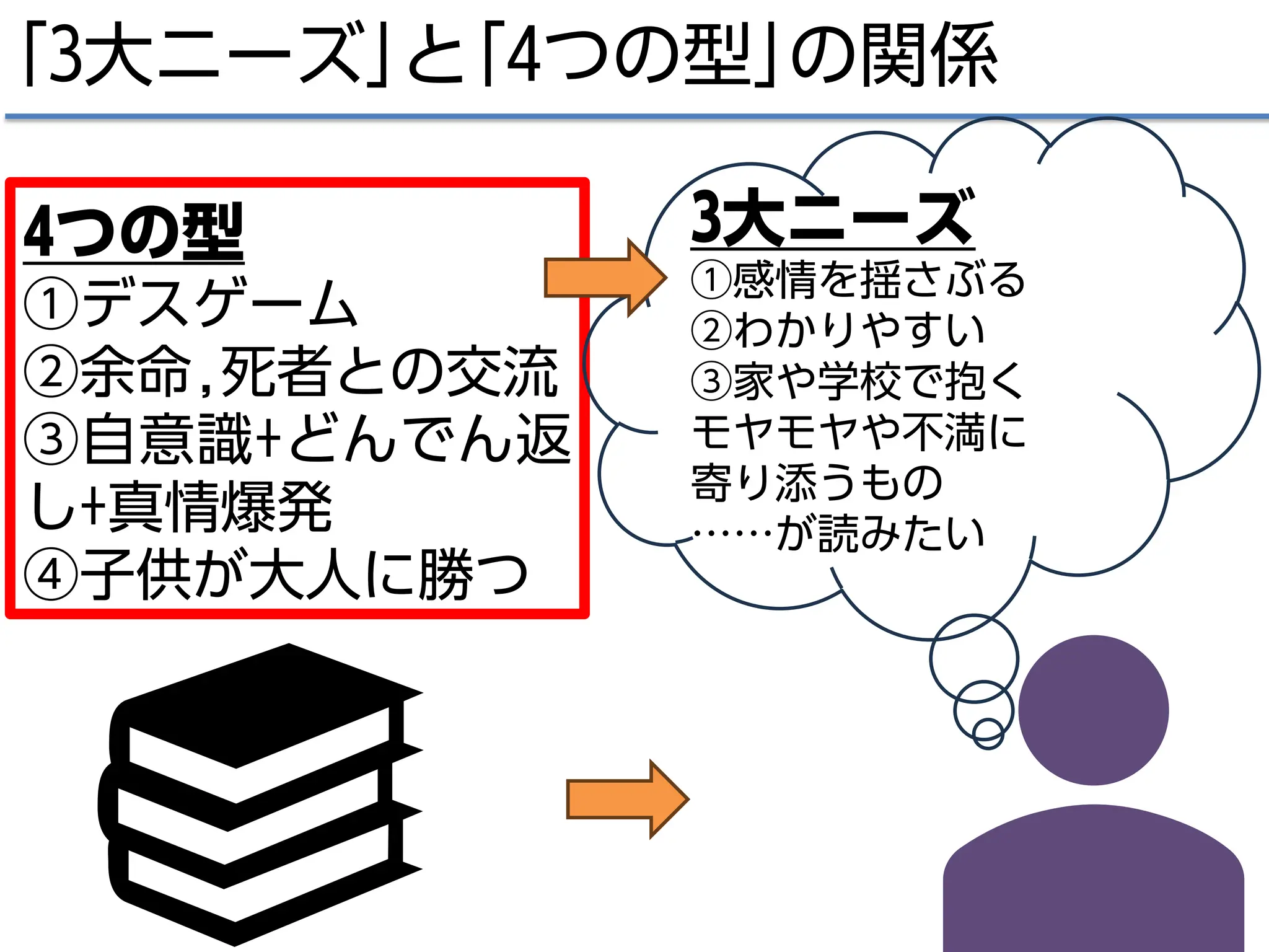 57
｢3大ニーズ｣と｢4つの型｣の関係
4つの型
①デスゲーム
②余命,死者との交流
③自意識+どんでん返
し+真情爆発
④子供が大人に勝つ
3大ニーズ
①感情を揺さぶる
②わかりやすい
③家や学校で抱く
モヤモヤや不満に
寄り添うもの
……が読みたい
 