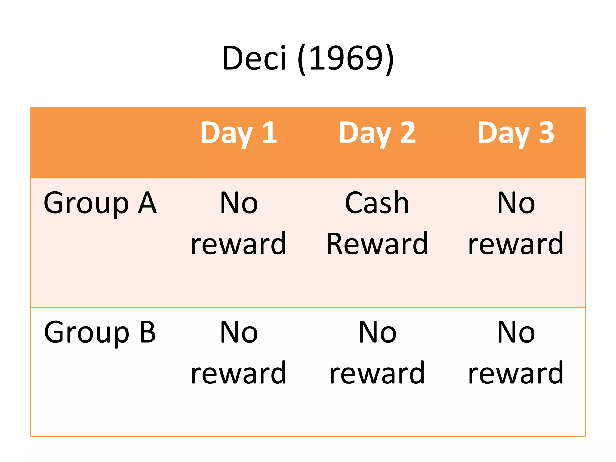 Deci (1969)
Day 1 Day 2 Day 3
Group A No
reward
Cash
Reward
No
reward
Group B No
reward
No
reward
No
reward
 