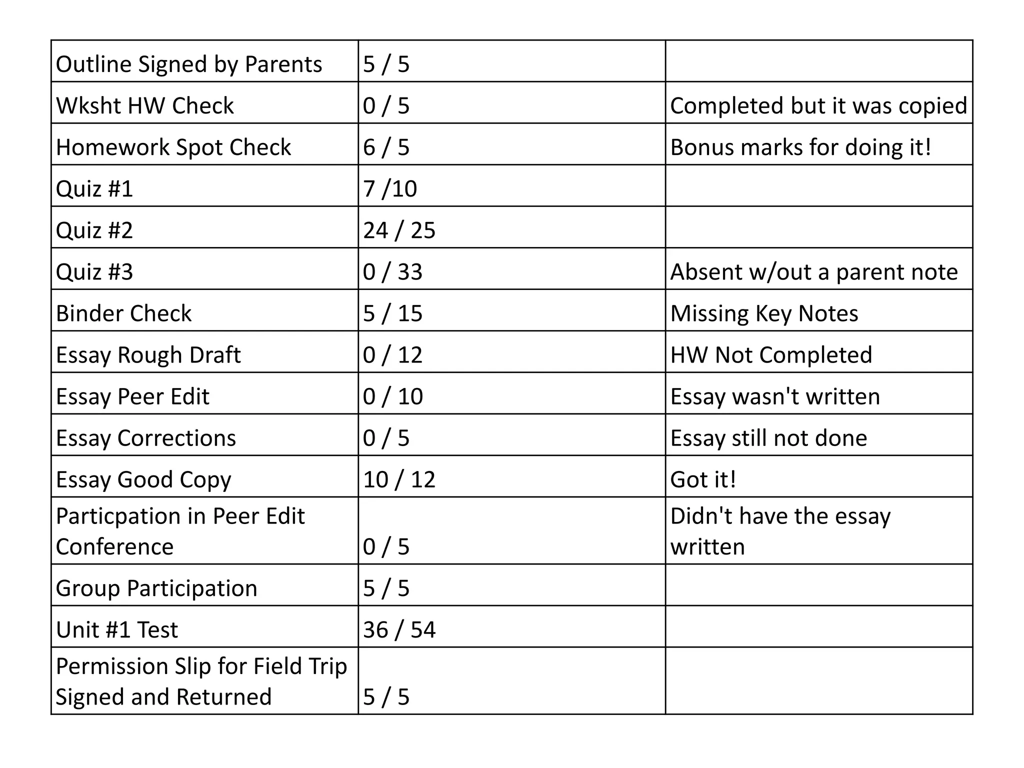 Outline Signed by Parents 5 / 5
Wksht HW Check 0 / 5 Completed but it was copied
Homework Spot Check 6 / 5 Bonus marks for doing it!
Quiz #1 7 /10
Quiz #2 24 / 25
Quiz #3 0 / 33 Absent w/out a parent note
Binder Check 5 / 15 Missing Key Notes
Essay Rough Draft 0 / 12 HW Not Completed
Essay Peer Edit 0 / 10 Essay wasn't written
Essay Corrections 0 / 5 Essay still not done
Essay Good Copy 10 / 12 Got it!
Particpation in Peer Edit
Conference 0 / 5
Didn't have the essay
written
Group Participation 5 / 5
Unit #1 Test 36 / 54
Permission Slip for Field Trip
Signed and Returned 5 / 5
 