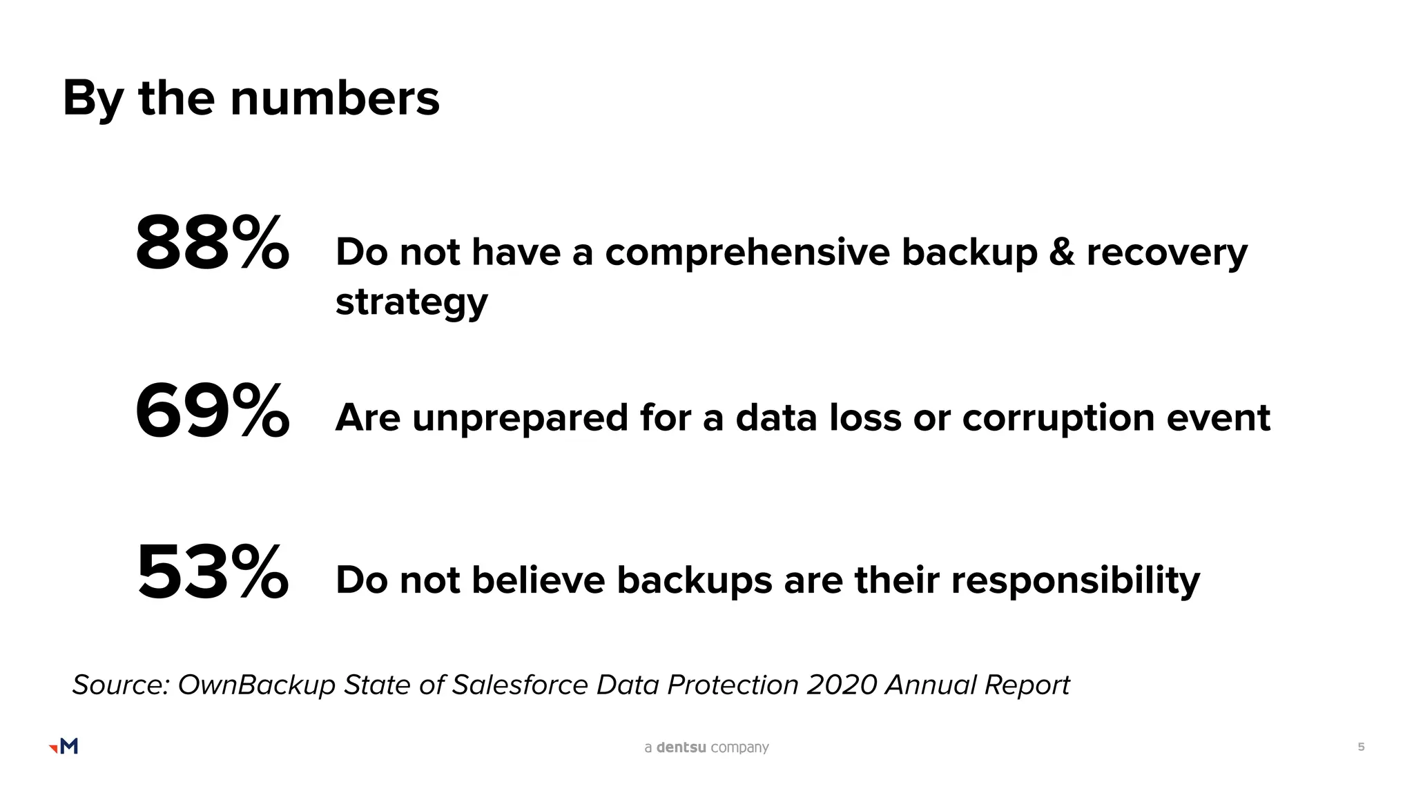 5
By the numbers
88%
53%
69%
Do not have a comprehensive backup & recovery
strategy
Are unprepared for a data loss or corruption event
Do not believe backups are their responsibility
Source: OwnBackup State of Salesforce Data Protection 2020 Annual Report
 