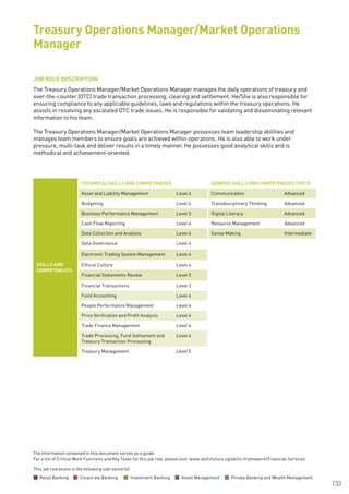 The information contained in this document serves as a guide.
For a list of Critical Work Functions and Key Tasks for this job role, please visit: www.skillsfuture.sg/skills-framework/Financial-Services
133
JOB ROLE DESCRIPTION
The Treasury Operations Manager/Market Operations Manager manages the daily operations of treasury and
over-the-counter (OTC) trade transaction processing, clearing and settlement. He/She is also responsible for
ensuring compliance to any applicable guidelines, laws and regulations within the treasury operations. He
assists in resolving any escalated OTC trade issues. He is responsible for validating and disseminating relevant
information to his team.
The Treasury Operations Manager/Market Operations Manager possesses team leadership abilities and
manages team members to ensure goals are achieved within operations. He is also able to work under
pressure, multi-task and deliver results in a timely manner. He possesses good analytical skills and is
methodical and achievement-oriented.
Treasury Operations Manager/Market Operations
Manager
SKILLS AND
COMPETENCIES
TECHNICAL SKILLS AND COMPETENCIES GENERIC SKILLS AND COMPETENCIES (TOP 5)
Asset and Liability Management Level 4 Communication Advanced
Budgeting Level 4 Transdisciplinary Thinking Advanced
Business Performance Management Level 5 Digital Literacy Advanced
Cash Flow Reporting Level 4 Resource Management Advanced
Data Collection and Analysis Level 4 Sense Making Intermediate
Data Governance Level 4
Electronic Trading System Management Level 4
Ethical Culture Level 4
Financial Statements Review Level 5
Financial Transactions Level 3
Fund Accounting Level 4
People Performance Management Level 4
Price Verification and Profit Analysis Level 4
Trade Finance Management Level 4
Trade Processing, Fund Settlement and
Treasury Transaction Processing
Level 4
Treasury Management Level 5
This job role exists in the following sub-sector(s)
Retail Banking Corporate Banking Investment Banking Asset Management Private Banking and Wealth Management
 