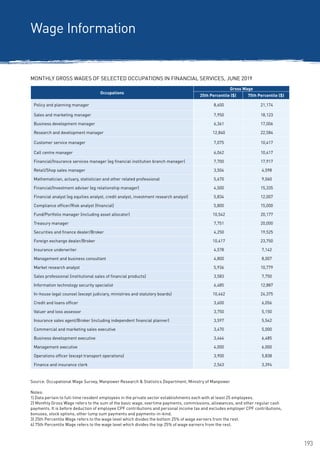 193
Wage Information
Occupations
Gross Wage
25th Percentile ($) 75th Percentile ($)
Policy and planning manager 8,600 21,174
Sales and marketing manager 7,950 18,123
Business development manager 6,361 17,006
Research and development manager 12,840 22,584
Customer service manager 7,075 10,417
Call centre manager 6,062 10,417
Financial/Insurance services manager (eg financial institution branch manager) 7,700 17,917
Retail/Shop sales manager 3,504 4,598
Mathematician, actuary, statistician and other related professional 5,670 9,060
Financial/Investment adviser (eg relationship manager) 4,500 15,335
Financial analyst (eg equities analyst, credit analyst, investment research analyst) 5,834 12,007
Compliance officer/Risk analyst (financial) 5,800 15,000
Fund/Portfolio manager (including asset allocator) 10,542 20,177
Treasury manager 7,751 20,000
Securities and finance dealer/Broker 4,250 19,525
Foreign exchange dealer/Broker 10,417 23,750
Insurance underwriter 4,578 7,142
Management and business consultant 4,800 8,007
Market research analyst 5,936 10,779
Sales professional (institutional sales of financial products) 3,583 7,750
Information technology security specialist 6,485 12,887
In-house legal counsel (except judiciary, ministries and statutory boards) 10,462 24,375
Credit and loans officer 3,600 6,056
Valuer and loss assessor 3,750 5,150
Insurance sales agent/Broker (including independent financial planner) 3,597 5,542
Commercial and marketing sales executive 3,470 5,000
Business development executive 3,464 6,485
Management executive 4,000 6,000
Operations officer (except transport operations) 3,900 5,838
Finance and insurance clerk 2,563 3,394
Source: Occupational Wage Survey, Manpower Research  Statistics Department, Ministry of Manpower		
		
Notes:		
1) Data pertain to full-time resident employees in the private sector establishments each with at least 25 employees.		
2) Monthly Gross Wage refers to the sum of the basic wage, overtime payments, commissions, allowances, and other regular cash
payments. It is before deduction of employee CPF contributions and personal income tax and excludes employer CPF contributions,
bonuses, stock options, other lump sum payments and payments-in-kind.	
3) 25th Percentile Wage refers to the wage level which divides the bottom 25% of wage earners from the rest.		
4) 75th Percentile Wage refers to the wage level which divides the top 25% of wage earners from the rest.		
MONTHLY GROSS WAGES OF SELECTED OCCUPATIONS IN FINANCIAL SERVICES, JUNE 2019
 