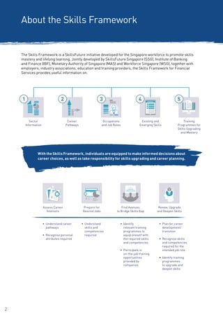 2
Assess Career
Interests
Prepare for
Desired Jobs
Find Avenues
to Bridge Skills Gap
Renew, Upgrade
and Deepen Skills
With the Skills Framework, individuals are equipped to make informed decisions about
career choices, as well as take responsibility for skills upgrading and career planning.
• Understand career
pathways
• Recognise personal
attributes required
• Understand
skills and
competencies
required
• Identify
relevant training
programmes to
equip oneself with
the required skills
and competencies
	
• Participate in
on-the-job training
opportunities
provided by
companies
• Plan for career
development/
transition
• Recognise skills
and competencies
required for the
intended job role
• Identify training
programmes
to upgrade and
deepen skills
Sector
Information
Career
Pathways
Occupations
and Job Roles
Existing and
Emerging Skills
Training
Programmes for
Skills Upgrading
and Mastery
About the Skills Framework
The Skills Framework is a SkillsFuture initiative developed for the Singapore workforce to promote skills
mastery and lifelong learning. Jointly developed by SkillsFuture Singapore (SSG), Institute of Banking
and Finance (IBF), Monetary Authority of Singapore (MAS) and Workforce Singapore (WSG), together with
employers, industry associations, education and training providers, the Skills Framework for Financial
Services provides useful information on:
 