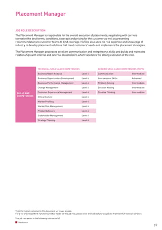 The information contained in this document serves as a guide.
For a list of Critical Work Functions and Key Tasks for this job role, please visit: www.skillsfuture.sg/skills-framework/Financial-Services
69
JOB ROLE DESCRIPTION
The Placement Manager is responsible for the overall execution of placements; negotiating with carriers
to receive the best terms, conditions, coverage and pricing for the customer as well as presenting
recommendations to customer teams to bind coverage. He/She also uses his risk expertise and knowledge of
industry to develop placement solutions that meet customers’ needs and implements the placement strategies.
The Placement Manager possesses excellent communication and interpersonal skills and builds and maintains
relationships with internal and external stakeholders which facilitates the strong execution of the role. 	
Placement Manager 			
SKILLS AND
COMPETENCIES
TECHNICAL SKILLS AND COMPETENCIES GENERIC SKILLS AND COMPETENCIES (TOP 5)
Business Needs Analysis Level 4 Communication Intermediate
Business Opportunities Development Level 4 Interpersonal Skills Advanced
Business Performance Management Level 4 Problem Solving Intermediate
Change Management Level 4 Decision Making Intermediate
Customer Experience Management Level 4 Creative Thinking Intermediate
Ethical Culture Level 4
Market Profiling Level 4
Market Risk Management Level 4
Product Advisory Level 4
Stakeholder Management Level 4
Strategy Planning Level 4
This job role exists in the following sub-sector(s)
Insurance
 