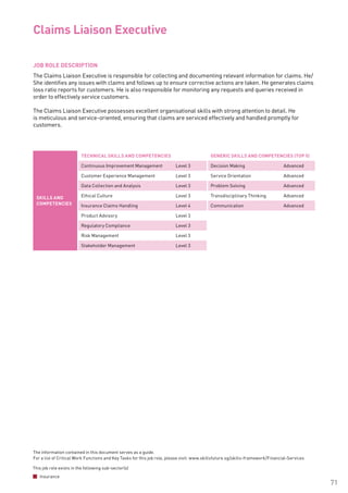 The information contained in this document serves as a guide.
For a list of Critical Work Functions and Key Tasks for this job role, please visit: www.skillsfuture.sg/skills-framework/Financial-Services
71
JOB ROLE DESCRIPTION
The Claims Liaison Executive is responsible for collecting and documenting relevant information for claims. He/
She identifies any issues with claims and follows up to ensure corrective actions are taken. He generates claims
loss ratio reports for customers. He is also responsible for monitoring any requests and queries received in
order to effectively service customers.
The Claims Liaison Executive possesses excellent organisational skills with strong attention to detail. He
is meticulous and service-oriented, ensuring that claims are serviced effectively and handled promptly for
customers.			
Claims Liaison Executive								
SKILLS AND
COMPETENCIES
TECHNICAL SKILLS AND COMPETENCIES GENERIC SKILLS AND COMPETENCIES (TOP 5)
Continuous Improvement Management Level 3 Decision Making Advanced
Customer Experience Management Level 3 Service Orientation Advanced
Data Collection and Analysis Level 3 Problem Solving Advanced
Ethical Culture Level 3 Transdisciplinary Thinking Advanced
Insurance Claims Handling Level 4 Communication Advanced
Product Advisory Level 3
Regulatory Compliance Level 3
Risk Management Level 3
Stakeholder Management Level 3
This job role exists in the following sub-sector(s)
Insurance
 