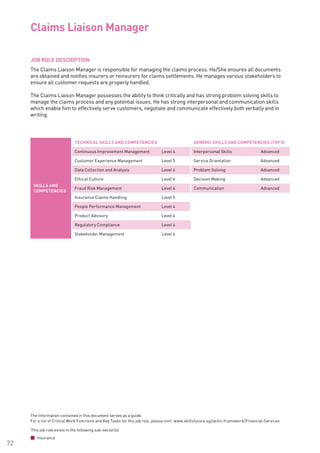 The information contained in this document serves as a guide.
For a list of Critical Work Functions and Key Tasks for this job role, please visit: www.skillsfuture.sg/skills-framework/Financial-Services
72
JOB ROLE DESCRIPTION
The Claims Liaison Manager is responsible for managing the claims process. He/She ensures all documents
are obtained and notifies insurers or reinsurers for claims settlements. He manages various stakeholders to
ensure all customer requests are properly handled.
The Claims Liaison Manager possesses the ability to think critically and has strong problem solving skills to
manage the claims process and any potential issues. He has strong interpersonal and communication skills
which enable him to effectively serve customers, negotiate and communicate effectively both verbally and in
writing.					
Claims Liaison Manager			
SKILLS AND
COMPETENCIES
TECHNICAL SKILLS AND COMPETENCIES GENERIC SKILLS AND COMPETENCIES (TOP 5)
Continuous Improvement Management Level 4 Interpersonal Skills Advanced
Customer Experience Management Level 5 Service Orientation Advanced
Data Collection and Analysis Level 4 Problem Solving Advanced
Ethical Culture Level 4 Decision Making Advanced
Fraud Risk Management Level 4 Communication Advanced
Insurance Claims Handling Level 5
People Performance Management Level 4
Product Advisory Level 4
Regulatory Compliance Level 4
Stakeholder Management Level 4
This job role exists in the following sub-sector(s)
Insurance
 