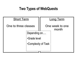 Short Term One to three classes  Long Term One week to one month Two Types of WebQuests Depending on…. Grade level Complexity of Task 