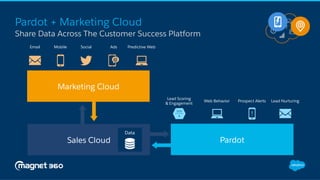 Pardot + Marketing Cloud
Marketing Cloud
Sales Cloud Pardot
500
A
Email Mobile Social Ads Predictive Web
Lead Scoring
& Engagement
Lead Nurturing
Data
!
Web Behavior Prospect Alerts
Share Data Across The Customer Success Platform
 