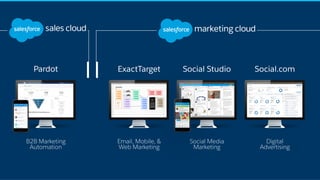 Email, Mobile, &
Web Marketing
ExactTarget
Digital
Advertising
Social.com
Social Media
Marketing
Social Studio
B2B Marketing
Automation
Pardot
 