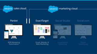 Email, Mobile, &
Web Marketing
ExactTarget
B2B Marketing
Automation
Pardot
 