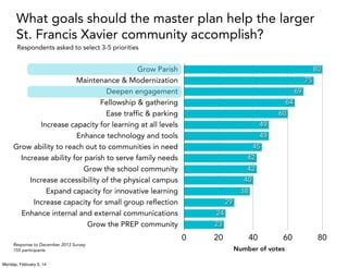 What goals should the master plan help the larger
St. Francis Xavier community accomplish?
Respondents asked to select 3-5 priorities

Grow Parish
Maintenance & Modernization
Deepen engagement
Fellowship & gathering
Ease traffic & parking
Increase capacity for learning at all levels
Enhance technology and tools
Grow ability to reach out to communities in need
Increase ability for parish to serve family needs
Grow the school community
Increase accessibility of the physical campus
Expand capacity for innovative learning
Increase capacity for small group reflection
Enhance internal and external communications
Grow the PREP community

80
75
69
64
60
49
49
45
42
42
40
38
29
24
23

0
Response to December 2013 Survey
155 participants
Monday, February 3, 14

20

40

60

Number of votes

80

 