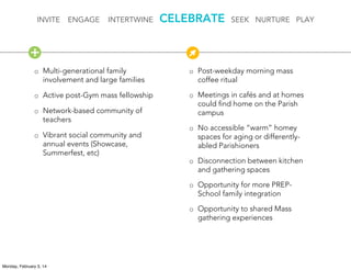 INVITE

ENGAGE

INTERTWINE

CELEBRATE

SEEK NURTURE PLAY

+
◦ Multi-generational family
involvement and large families

◦ Post-weekday morning mass
coffee ritual

◦ Active post-Gym mass fellowship

◦ Meetings in cafés and at homes
could ﬁnd home on the Parish
campus

◦ Network-based community of
teachers
◦ Vibrant social community and
annual events (Showcase,
Summerfest, etc)

◦ No accessible “warm” homey
spaces for aging or differentlyabled Parishioners
◦ Disconnection between kitchen
and gathering spaces
◦ Opportunity for more PREPSchool family integration
◦ Opportunity to shared Mass
gathering experiences

Monday, February 3, 14

 