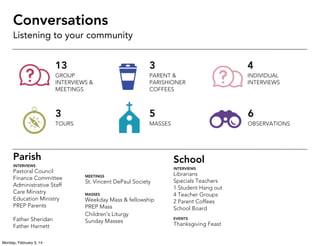 Conversations
Listening to your community

13

3

4

GROUP
INTERVIEWS &
MEETINGS

PARENT &
PARISHIONER
COFFEES

INDIVIDUAL
INTERVIEWS

3

5

6

TOURS

MASSES

OBSERVATIONS

Parish

School

INTERVIEWS

Pastoral Council
Finance Committee
Administrative Staff
Care Ministry
Education Ministry
PREP Parents
Father Sheridan
Father Harnett
Monday, February 3, 14

INTERVIEWS
MEETINGS

St. Vincent DePaul Society
MASSES

Weekday Mass & fellowship
PREP Mass
Children’s Liturgy
Sunday Masses

Librarians
Specials Teachers
1 Student Hang out
4 Teacher Groups
2 Parent Coffees
School Board
EVENTS

Thanksgiving Feast

 