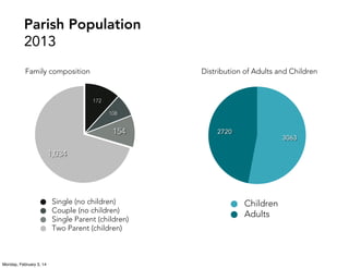 Parish Population
2013
Family composition

Distribution of Adults and Children

172
108

154

2720

3063

1,034

Single (no children)
Couple (no children)
Single Parent (children)
Two Parent (children)

Monday, February 3, 14

Children
Adults

 
