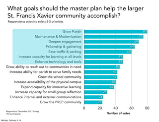 What goals should the master plan help the larger
St. Francis Xavier community accomplish?
Respondents asked to select 3-5 priorities

Grow Parish
Maintenance & Modernization
Deepen engagement
Fellowship & gathering
Ease traffic & parking
Increase capacity for learning at all levels
Enhance technology and tools
Grow ability to reach out to communities in need
Increase ability for parish to serve family needs
Grow the school community
Increase accessibility of the physical campus
Expand capacity for innovative learning
Increase capacity for small group reflection
Enhance internal and external communications
Grow the PREP community

80
75
69
64
60
49
49
45
42
42
40
38
29
24
23

0
Response to December 2013 Survey
155 participants
Monday, February 3, 14

20

40

60

Number of votes

80

 