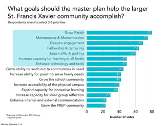 What goals should the master plan help the larger
St. Francis Xavier community accomplish?
Respondents asked to select 3-5...