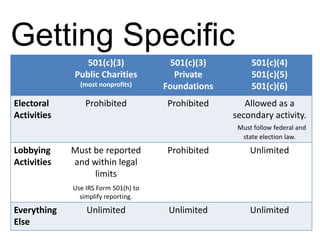Getting Specific
501(c)(3)
Public Charities
(most nonprofits)
501(c)(3)
Private
Foundations
501(c)(4)
501(c)(5)
501(c)(6)
...