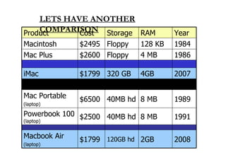 30
Product Cost Storage RAM Year
Macintosh $2495 Floppy 128 KB 1984
Mac Plus $2600 Floppy 4 MB 1986
iMac $1799 320 GB 4GB 2007
Mac Portable
(laptop)
$6500 40MB hd 8 MB 1989
Powerbook 100
(laptop)
$2500 40MB hd 8 MB 1991
Macbook Air
(laptop)
$1799 120GB hd 2GB 2008
LETS HAVE ANOTHER
COMPARISON
 