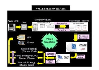 FF
VALUE CREATION PROCESS
Focus On Education
eMac
Adding Value
iMac
Lifestyle Strategy
Digital Hub
Music Strategy (iTunes)
Video Strategy (iMovie)
Internet Strategy (iTools)
C
o
n
v
e
r
g
e
n
c
e
Apple I,II,III
Mac
 