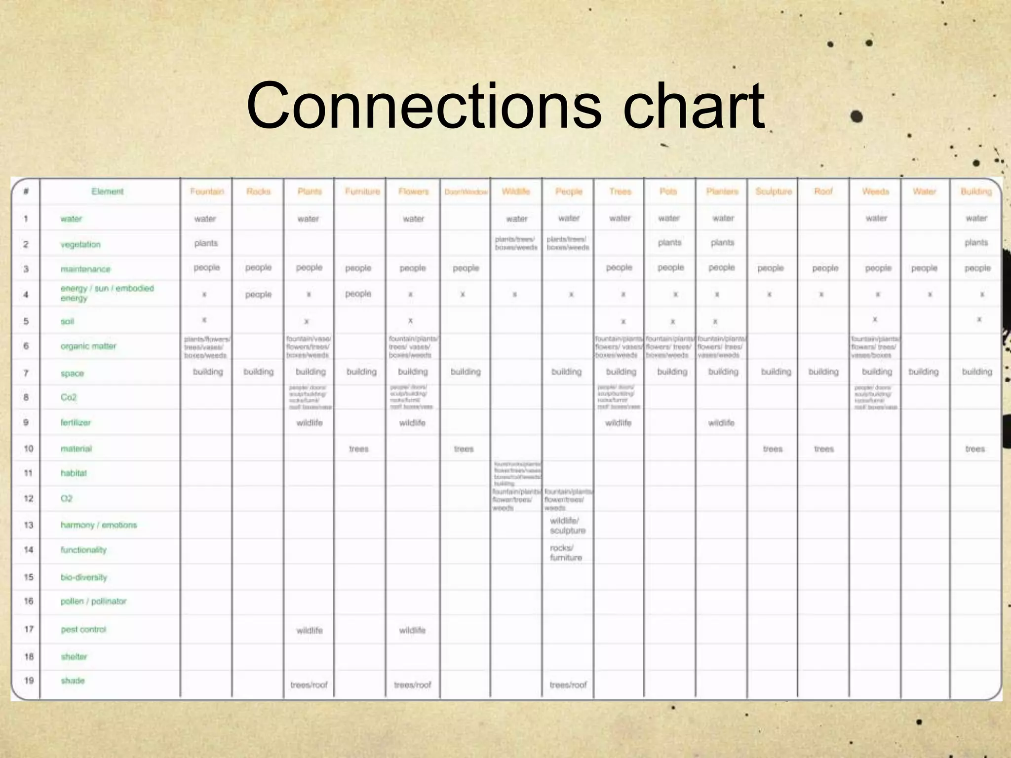 Connections chart