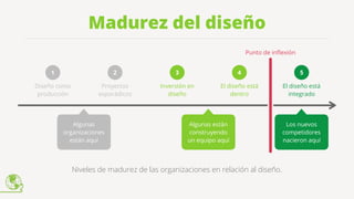 Madurez del diseño
5
El diseño está
integrado
Punto de inflexión
Niveles de madurez de las organizaciones en relación al diseño.
Los nuevos
competidores
nacieron aquí
1 2 3 4
El diseño está
dentro
Inversión en
diseño
Algunas están
construyendo
un equipo aquí
Algunas
organizaciones
están aquí
Proyectos
esporádicos
Diseño como
producción
 