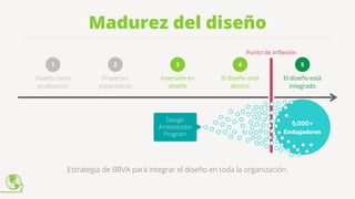 5,000+
Embajadores
Madurez del diseño
Punto de inflexión
Estrategia de BBVA para integrar el diseño en toda la organización.
5
El diseño está
integrado
1 2 3 4
El diseño está
dentro
Inversión en
diseño
Proyectos
esporádicos
Diseño como
producción
Design
Ambassador
Program
 