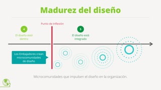 Madurez del diseño
Punto de inflexión
Microcomunidades que impulsen el diseño en la organización.
4
El diseño está
dentro
5
El diseño está
integrado
Los Embajadores crean
microcomunidades
de diseño
 