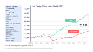 Fuente: https://www.dmi.org/page/2015DVIandOTW/2015-dmiDesign-Value-Index-Results-and-Commentary.htm
 