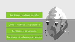 Cambios en resultados medibles
Cambios medibles en la percepción
Cambios en la conversación
Cambios en cómo las personas piensan
 