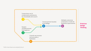 1
Compromiso con la
comprensión profunda de
las necesidades del usuario
Equipos
verdaderamente
heterogéneos
2
Conversaciones basadas
en el diálogo
3
Múltiples soluciones
propuestas a través de
pequeños experimentos
4
Creación de procesos
estructurados y
facilitados
5
Prácticas
Design
Thinking
Fuente: https://blog.mural.co/designthinking-roi
 