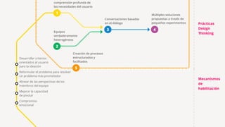 1
comprensión profunda de
las necesidades del usuario
Equipos
verdaderamente
heterogéneos
2
Conversaciones basadas
en el diálogo
3
Múltiples soluciones
propuestas a través de
pequeños experimentos
4
Creación de procesos
estructurados y
facilitados
5
Prácticas
Design
Thinking
Desarrollar criterios
orientados al usuario
para la ideación
Reformular el problema para resolver
un problema más prometedor
Alinear de las perspectivas de los
miembros del equipo
Mejorar la capacidad
de pivotar
Compromiso
emocional
Mecanismos
de
habilitación
 