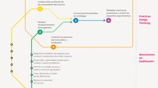 1
comprensión profunda de
las necesidades del usuario
Equipos
verdaderamente
heterogéneos
2
Conversaciones basadas
en el diálogo
3
Múltiples soluciones
propuestas a través de
pequeños experimentos
4
Creación de procesos
estructurados y
facilitados
5
Prácticas
Design
Thinking
Mecanismos
de
habilitación
Repertorio ampliado de equipos para
conducir a soluciones de orden superior
Desarrollar capacidades locales para
resolver nuevos problemas
Permitir un amplio acceso a
redes y recursos agrupados
Crear alineación a través
de las diferencias
Mejorar la voluntad
de cocrear
 