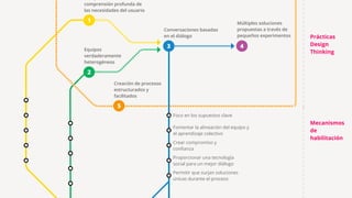 1
comprensión profunda de
las necesidades del usuario
Equipos
verdaderamente
heterogéneos
2
Conversaciones basadas
en el diálogo
3
Múltiples soluciones
propuestas a través de
pequeños experimentos
4
Creación de procesos
estructurados y
facilitados
5
Prácticas
Design
Thinking
Mecanismos
de
habilitación
Foco en los supuestos clave
Fomentar la alineación del equipo y
el aprendizaje colectivo
Crear compromiso y
conﬁanza
Proporcionar una tecnología
social para un mejor diálogo
Permitir que surjan soluciones
únicas durante el proceso
 