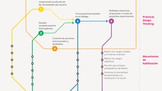1
comprensión profunda de
las necesidades del usuario
Equipos
verdaderamente
heterogéneos
2
Conversaciones basadas
en el diálogo
3
Múltiples soluciones
propuestas a través de
pequeños experimentos
4
Creación de procesos
estructurados y
facilitados
5
Prácticas
Design
Thinking
Mecanismos
de
habilitación
Reducir los riesgos visibles
y el nivel de inversión
Reducir los sesgos
cognitivos
Permitir que emerjan
embajadores del diseño
Fomentar la mentalidad
de aprendizaje y la
orientación a la acción
 