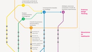1
comprensión profunda de
las necesidades del usuario
Equipos
verdaderamente
heterogéneos
2
Conversaciones basadas
en el diálogo
3
Múltiples soluciones
propuestas a través de
pequeños experimentos
4
Creación de procesos
estructurados y
facilitados
5
Prácticas
Design
Thinking
Mecanismos
de
habilitación
Aumentar la
seguridad
Permitir la
participación
esporádica de
stakeholders clave
Ayudar a gestionar
la complejidad
Incorporar
coaching
 