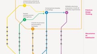 1
comprensión profunda de
las necesidades del usuario
Equipos
verdaderamente
heterogéneos
2
Conversaciones basadas
en el diálogo
3
Múltiples soluciones
propuestas a través de
pequeños experimentos
4
Creación de procesos
estructurados y
facilitados
5
Prácticas
Design
Thinking
Mecanismos
de
habilitación
 