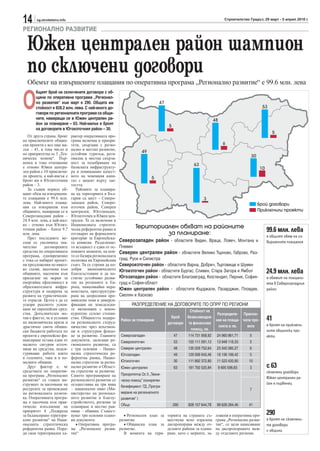 14      sg.stroitelstvo.info                                                                                              Строителство Градът, 29 март - 5 април 2010 г.

РЕГИОНАЛНО РАЗВИТИЕ

  Южен централен район шампион
  по сключени договори
  Обемът на извършените плащания по оперативна програма „Регионално развитие“ е 99.6 млн. лева


О
       бщият брой на сключените договори с об-
       щини по оперативна програма „Регионал-
       но развитие“ към март е 290. Общата им                                      47
       стойност е 828.2 млн. лева. С най-много до-                                                                                              53
       говори по регионалната програма са общи-
       ните, намиращи се в Южен централен ра-                                                                       48
       йон за планиране – 63. Най-малък е броят
                                                                                        5
       на договорите в Югоизточния район – 30.
                                                                                                                                                     5
   От друга страна, броят      рактер оперативната про-
на приключилите общин-         грама включва и приори-
ски проекти е все още ма-      тети, свързани с регио-                                                                   6
лък – 41, в това число и       нално и местно развитие,
по приоритетна ос 5 „Тех-      устойчив туризъм, реги-
                                                                        49
ническа помощ“. Пър-           онална и местна свърза-
                                                                                                                                        30
венец в това отношение         ност за подобряване на                                                 63
е отново Южен центра-          базисната инфраструкту-                                                                                       10
лен район с 10 приключи-       ра и повишаване качест-
ли проекта, а най-нисък е      вото на човешкия капи-                          5
броят им в Югоизточния         тал с акцент върху зае-
район – 3.                     тостта.
   За същия период об-            Районите за планира-
щият обем на извършени-        не на територията в Бъл-
те плащания е 99.6 млн.        гария са шест - Северо-                                                      3
лева. Най-много плаща-         западен район, Северо-                                                                                        Брой договори
ния са извършени към           източен район, Северен
общините, намиращи се в        централен, Югозападен,                                                                                        Приключили проекти
Северозападния район –         Югоизточен и Южен цен-
24.9 млн. лева, а най-мал-     трален. Те са включени в
ко - отново към Югоиз-         Националната стратеги-
                                                                    Териториален обхват на районите
точния район – близо 9.7
млн. лева.
                               ческа референтна рамка и
                               отговарят на формалните                       за планиране:                                                        99.6 млн. лева
   През последните ме-         критерии за Европейска-                                                                                            е общият обем на из-
сеци се увеличиха зна-         та комисия. Разделение-     Северозападен район - областите Видин, Враца, Ловеч, Монтана и                         вършените плащания
чително     договорените       то всъщност е един от ос-   Плевен
средства по оперативната       новните моменти, на кои-    Северен централен район - областите Велико Търново, Габрово, Раз-
програма, едновременно         то се базира регионалната
с това се набират проект-      политика на Европейския     град, Русе и Силистра
ни предложения по някол-       съюз. Тя се стреми да по-   Североизточен район - областите Варна, Добрич, Търговище и Шумен
ко схеми, насочени към
общините, насочени към
                               добри икономическото
                               благосъстояние и да по-
                                                           Югоизточен район - областите Бургас, Сливен, Стара Загора и Ямбол                      24.9 млн. лева
прилагане на мерки за          стигне устойчиво разви-     Югозападен район - областите Благоевград, Кюстендил, Перник, София-                    е обемът на плащани-
енергийна ефективност в        тие на регионите в Ев-      град и София-област                                                                    ята в Северозападния
образователната инфра-         ропа, намалявайки нера-
структура и подкрепа за        венствата, преструктури-
                                                           Южен централен район - областите Кърджали, Пазарджик, Пловдив,                         район
развите на туристически-       ране на депресивни про-     Смолян и Хасково
те отрасли. Целта е да се      мишлени зони и диверси-
ускори реалното усвоя-         фикация на земеделски-             РАЗПРЕДЕЛЕНИЕ НА ДОГОВОРИТЕ ПО ОПРР ПО РЕГИОНИ
ване на европейски сред-       те икономики с некон-                                                 Стойност на
ства. Допълнителен мо-         курентно селско стопан-                                                            Разпределе- Приклю-
тив е фактът, че в условия
на икономическа кризи и
                               ство. Общността подкре-
                               пя регионалното сътруд-
                                                           Район за планиране
                                                                                          Брой     безвъзмездна-
                                                                                                                 ние на плаща- чили про-          41
                                                                                        договори    та финансова                                  е броят на приключи-
драстично свити общин-         ничество чрез кохезион-                                                             нията в лв.   екти
                                                                                                     помощ, лв.                                   лите общински про-
ски бюджети работата по        ни и структурни фондо-
проекти с европейско фи-       ве за развитие. Главните    Северозападен                    47     114 731 958,92    24 960 861,71     5          екти
нансиране остава един от       документи, засягащи ре-     Североизточен                    53     155 111 091,12    13 948 118,33     5
малкото сигурни източ-         гионалното развитие, са
ници на средства, подси-       с три основни – Нацио-      Северен централен                48     135 029 752,64    23 342 085,27     6
гуряващи работа както          нална стратегическа ре-     Югозападен                       49     129 599 943,46    16 156 199,42     5
в големите, така и в по-       ферентна рамка, Нацио-
малките общини.                нална стратегия за регио-   Югоизточен                       30     111 892 372,80    11 523 420,90     10
   Друг фактор е, че           нално развитие и Област-    Южен централен                   63     181 792 525,84     9 695 598,83     3          с 63
средствата по оператив-        на стратегия за развитие.                                                                                          сключени договори
на програма „Регионално        Самото програмиране на      Приоритетна Ос 5 „Техни-
                                                                                                                                                  Южен централен ра-
развитие“ са главен ин-        регионалното развитие се    ческа помощ“ (конкретен
струмент за насочване на       осъществява на три нива                                                                                            йон е първенец
                                                           бенефициент: ГД „Програ-
ресурсите за провеждане        – национално ниво (Ми-                                                                                  7
на регионалната полити-        нистерство на регионал-     миране на регионалното
ка. Оперативната програ-       ното развитие и благоу-     развитие“ )
ма е насочена към прак-        стройството), региони за
тическо изпълнение на          планиране и местно рав-     Общо                             290    828 157 644,78    99 626 284,46     41
приоритет 4 „Подкрепа
за балансирано територи-
                               нище – общини. Същест-
                               вуват три основни плано-      • Регионален план за торията на страната съ-            ложени в оперативна про-     290
ално развитие“ на Наци-        ви документа:               развитие               ществува ясно изразена             грама „Регионално разви-     е броят на сключени-
оналната стратегическа            • Оперативна програ-       • Общински план за диспропорция между от-               тие“, се цели намаляване     те договори
референтна рамка. Пора-        ма „Регионално разви-       развитие.              делните райони за плани-           на диспропорциите меж-       с общини
ди своя териториален ха-       тие“                          В момента на тери- ране, като с мерките, за-            ду отделните региони.
 