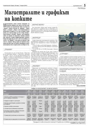 Строителство Градът, 29 март - 5 април 2010 г.                                                                                                                                                                                                                                 sg.stroitelstvo.info
                                                                                                                                                                                                                                                                                                                                   5
                                                                                                                                                                                                                                                                                                     ПЪТИЩА

  Магистралите и графикът
  на копките
М
      агистралите, които станаха приоритет на
      сегашния кабинет, все още са на етап под-                                  „ЧЕРНО МОРЕ“
      готовка за строителство. Това се отнася за
                                                                                   Към магистрала „Черно море“ интерес прояви Ку-
„Тракия“, новите отсечки на „Марица“, „Черно                                    вейт. Бизнесът в държавата иска да инвестира в из-
море“ и „Струма“. „Хемус“ е на по-ранна фаза от                                 граждането на аутобана, стана ясно след посещение на
развитието на идеята. А тя е да се правят първи                                 министър-председателя на България Бойко Борисов в
копки: на 3 май да бъде за лот 2 Стара Загора -                                 Кувейт миналата седмица.
Нова Загора от аутобан „Тракия“, като разреше-
нието за строеж не закъснява толкова, колкото
при повечето големи инфраструктурни проекти.
След това идва ред на лот 3, лот 4 от аутобана, от
                                                                                 „МАРИЦА“
лятото - на „Марица“, а към края на годината - два                                 Според министъра на регионалното развитие и бла-
лота от „Струма“. Така до края на годината е въз-                               гоустройството строящите се 31 км от магистрала „Ма-
можно да има старт на тръжни процедури за шест                                  рица“ ще бъдат завършени на 15 август. Тук попадат от-
                                                                                сечките:
магистрални лота и първи копки за четири от тях.                                   - от км 72+940 до км 89+600 (Харманли - Любимец)
                                                                                   - от км 89+100 до км 108+260 (Любимец - Свиленград)
                                                                                – дясно платно
 „ТРАКИЯ“                                                                          - от км 108+260 до 114+000 (Свиленград - Капитан
                                                                                Андреево).                                                                                                                                                                           Фотограф Мария Съботинова
                                                                                   Държавата ще заплати още 32 млн. лева, от които 4
   За изпълнител на лот 2 Стара Загора - Нова Заго-                             млн. лева за горното строене на 300-метровия мост с ма-
ра на магистрала „Тракия“ е определено сдружение-                               гистрален габарит на р. Марица (при км 73+750), а 28                                                                „СТРУМА“
то „Трейс“ - „СК 13“, но все още няма решение на Ко-                            млн. лева за трите пътни участъка. Така общата сума ще
мисията за защита на конкуренцията по жалбата на                                стане 128 млн. лева, или по 4 млн. лева на километър. За                                                           Според графика на пътната агенция лотовете по ма-
„Щрабаг“, оспорваща избора. Останалите възражения                               неизградената част от магистралата в участъка Оризо-                                                            гистрала „Струма“ остават за догодина. Но според изя-
не бяха уважени от комисията.                                                   во - Харманли от км 5+000 до км 71+011 обявяването на                                                           вление на министъра на регионалното развитие и бла-
   Процедурата за избор на строителен надзор не е                               търговете ще започне в началото на август с лот 1 (виж                                                          гоустройството Росен Плевнелиев от миналата седми-
завършила работата си. Най-ниската цена на Обеди-                               таблицата).                                                                                                     ца, направено в парламента, до края на годината ще бъ-
нение „Национални транспортни оси“ („Трафик кон-                                                                                                                                                дат обявени търгове за строителството на две отсечки
султ“ - „Рубикон инженеринг“) - 940.5 хил. лева, се                                                                                                                                             от този аутобан. Това са лот 1 Долна Диканя - Дупница
оказа с 30% под средната на останалите участници.
Процедурата по допълнително защитаване на оферта-                                „ЛЮЛИН“                                                                                                        (16.780 км) и лот 4 Сандански - Кулата (15 км).

та, подготвяне на протокол, решение на тръжната ко-                                Министърът на регионалното развитие и благоу-
мисия и одобрение от управляващия орган все още се                              стройството съобщи, че турският консорциум „МА-                                                                     ОКОЛОВРЪСТНИЯТ ПЪТ НА
провежда. Ако Обединение „Национални транспорт-                                 ПА-Дженгиз“ ще получи за строежа на магистрала
ни оси“ не бъде одобрено, идва ред на „Пътинвестин-                             „Люлин“ 185 млн. евро вместо 137 млн. евро, както е                                                                 СОФИЯ
женеринг“ с оферта 1.125 млн. лева.                                             по договор. Така най-късата магистрала в България с
   До 26 април се приемат оферти за лот 3 на магис-                             най-много тунели и виадукти ще се оскъпи с 48 млн.                                                                 Околовръстният път на столицата ще бъде завършен
трала „Тракия“ Нова Загора - Ямбол.                                             евро. Според финансовия меморандум от 2001 г. с про-                                                            до12 юни. По думите на Симеон Пешов, президент на ос-
   Чака се обявяването на тръжна процедура за лот 4                             грама ИСПА бюджетът на проекта е 146.5 млн. евро,                                                               новния изпълнител „Главболгарстрой“, на 8 юни ще бъде
Ямбол - Карнобат на аутобана, което трябваше да ста-                            т.е. в него са запазени около 10-12 млн. евро. Остана-                                                          завършено строителството на пътен възел „Драгалевци“.
не до средата на март (виж таблицата). За този лот се                           лите 40 млн. евро трябва да бъдат платени от държав-                                                            Миналата седмица обектът беше посетен от министъ-
очакват промени в тръжната документация.                                        ния бюджет. Сумата за оскъпяване на строителството                                                              ра на регионалното развитие и благоустройството Росен
   Апликационната форма все още не е внесена в уп-                              на магистрала „Люлин“, която се появи в публично-                                                               Плевнелиев и столичния кмет Йорданка Фандъкова. Все
равляващия орган в Министерството на транспорта,                                то пространство в началото на годината, беше 40 млн.                                                            още се строи на част от околовръстното шосе в участъка
информационните технологии и съобщения и се оч-                                 евро, през март тя нарасна на 70 млн. евро, сега е 48                                                           от Симеоновско шосе до бул. „Черни връх“.
аква.                                                                           млн. евро.                                                                                                                                                                                                     Милена ВАСИЛЕВА

                                                                                ГРАФИК ЗА ИЗПЪЛНЕНИЕ* НА МАГИСТРАЛИТЕ
                                                     Лот 2                           Лот 3                        Лот 4         Лот 1                        лот 2                        лот 3    Лот 4                                             Лот 1                        Лот 2                         Лот 4
Обект                                              „Тракия“                        „Тракия“                     „Тракия“      „Марица“                     „Марица“                     „Марица“ „Марица“                                          „Струма“                     „Струма“                      „Струма“
Процедури                                               Дата                            Дата                      Дата              Дата                         Дата                         Дата                         Дата                         Дата                          Дата                         Дата
                                                    края на                                                                    началото                    началото на                    края на                     средата началото на начало-
1. Решение на АПИ за откриване на процедура, с                                    26 февруа-                   средата на                                                                                                                                                                                    началото на
                                                   февруари                                                                    на август                    октомври                      ноември                    на януари февруари то на март
което се одобрява и обявлението                                                    ри 2010 г.                  март 2010 г.                                                                                                                                                                                   май 2011
                                                     2010 г.                                                                    2010 г.                      2010 г.                       2010 г.                     2011 г.  2011 г.    2011 г.
2. Подаване на оферти от участниците                                                                             60 дни
                                                                                  договор (времетраене 5 ме-




                                                                                                                              договор (времетраене 5 ме-




                                                                                                                                                           договор (времетраене 5 ме-




                                                                                                                                                                                        договор (времетраене 5 ме-



                                                                                                                                                                                                                     договор (времетраене 5 ме-



                                                                                                                                                                                                                                                  договор (времетраене 5 ме-



                                                                                                                                                                                                                                                                                договор (времетраене 5 ме-




                                                                                                                                                                                                                                                                                                             договор (времетраене 5 ме-
                                                    пълнител и срок на обжал-
                                                    процедура за избор на из-



                                                                                   процедура за избор на из-




                                                                                                                               процедура за избор на из-




                                                                                                                                                            процедура за избор на из-




                                                                                                                                                                                         процедура за избор на из-



                                                                                                                                                                                                                      процедура за избор на из-



                                                                                                                                                                                                                                                   процедура за избор на из-



                                                                                                                                                                                                                                                                                 процедура за избор на из-




                                                                                                                                                                                                                                                                                                              процедура за избор на из-
                                                                                   пълнител и сключване на




                                                                                                                               пълнител и сключване на




                                                                                                                                                            пълнител и сключване на




                                                                                                                                                                                         пълнител и сключване на



                                                                                                                                                                                                                      пълнител и сключване на



                                                                                                                                                                                                                                                   пълнител и сключване на



                                                                                                                                                                                                                                                                                 пълнител и сключване на




                                                                                                                                                                                                                                                                                                              пълнител и сключване на




3. Протокол за разглеждане, оценяване и класира-                                                                 45 дни
не на офертите
                                                                                             сеца)




                                                                                                                                         сеца)




                                                                                                                                                                      сеца)




                                                                                                                                                                                                   сеца)



                                                                                                                                                                                                                                сеца)



                                                                                                                                                                                                                                                             сеца)



                                                                                                                                                                                                                                                                                           сеца)




                                                                                                                                                                                                                                                                                                                        сеца)
                                                              ване




4. Решение за избор на изпълнител                                                                                 5дни
5. 10-дневен срок за обжалване на решението                                                                      10 дни
6. Сключване на договор с избрания изпълнител                                                                    25 дни
(ако няма обжалване на решението)
                                                    начало-                        началото                    началото на                                                                начало-                       средата                                                  началото                    началото на
                                                                                                                              началото на                  началото на                                                                            началото на
7. Очакване дата за започване на строителството    то на май                       на август                    септември                                                                то на май                      на юни                                                   на август                    октомври
                                                                                                                              март 2011 г.                 март 2011 г.                                                                           юли 2011 г.
                                                     2010 г.                        2010 г.                       2010 г.                                                                  2011 г.                       2011 г.                                                  2011 г.                      2011 г.
                                                    края на края на ав- края на де- края на май                                                            края на май края на май края на края на май края на                                                                                               края на ав-
8. Очаквана дата на завършване на строителството   май 2012 г. густ 2012 г. кември 2012 г. 2013 г.                                                           2013 г.     2013 г. май 2013 г. 2013 г.   юли 2013 г.                                                                                           густ 2013 г.
                                                                                      *Процедурите по избор на консултант стартират в 10-дневен срок от обявяване на процедурата за строителство
                                                                                                                                                                   *Справката е към 10 март 2010 г.
 