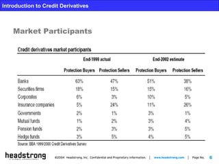 6
Introduction to Credit Derivatives
Market Participants
 