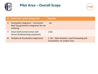 Sl Smart Grid System Component Quantity
6 Renewable Integration – Consumers
Roof Top generation integration for net
metering
Lot
7 Smart Grid Control Center with
Servers & Networking equipment
1 Set
8 Analytics & Visualization Application 1 Set – Data Analytics, Load Forecasting and
Visualization for project Area
Pilot Area – Overall Scope
 