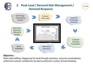 Forecast
Peak Event Customer
Clustering /
Invitation
ToU Pricing –
Incentivizing
scheme
Customer
Voluntary
Participation
Event
Scheduled
Peak Load
Reduction
Effected &
verified
Peak shaving
Web Portal
Interaction
3. Peak Load / Demand Side Management /
Demand Response
Objectives :
Peak Load shifting, Staggering the load through voluntary consumer participation,
enhanced customer satisfaction by load curtailment in place of load shedding.
 