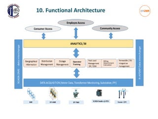 10. Functional Architecture
Operator
Training
Billing
Determinant
Calculator
 