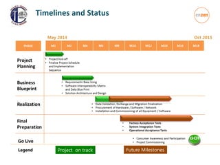 May 2014 Oct 2015
Timelines and Status
Legend Project on track Future Milestones
• Factory Acceptance Tests
• System Integration Tests
• Operational Acceptance Tests
 